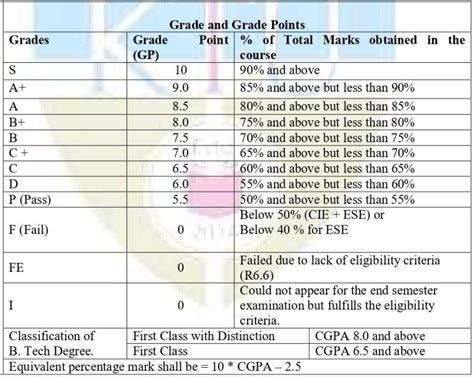 ktu college pass percentage 2024